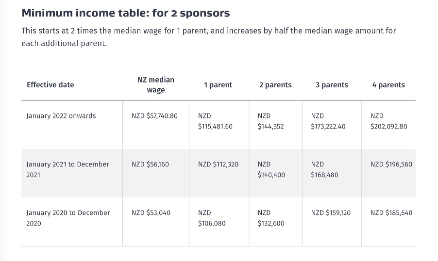 Minimum-Einkommen für die Eltern-Kategorie für 2 Sponsoren